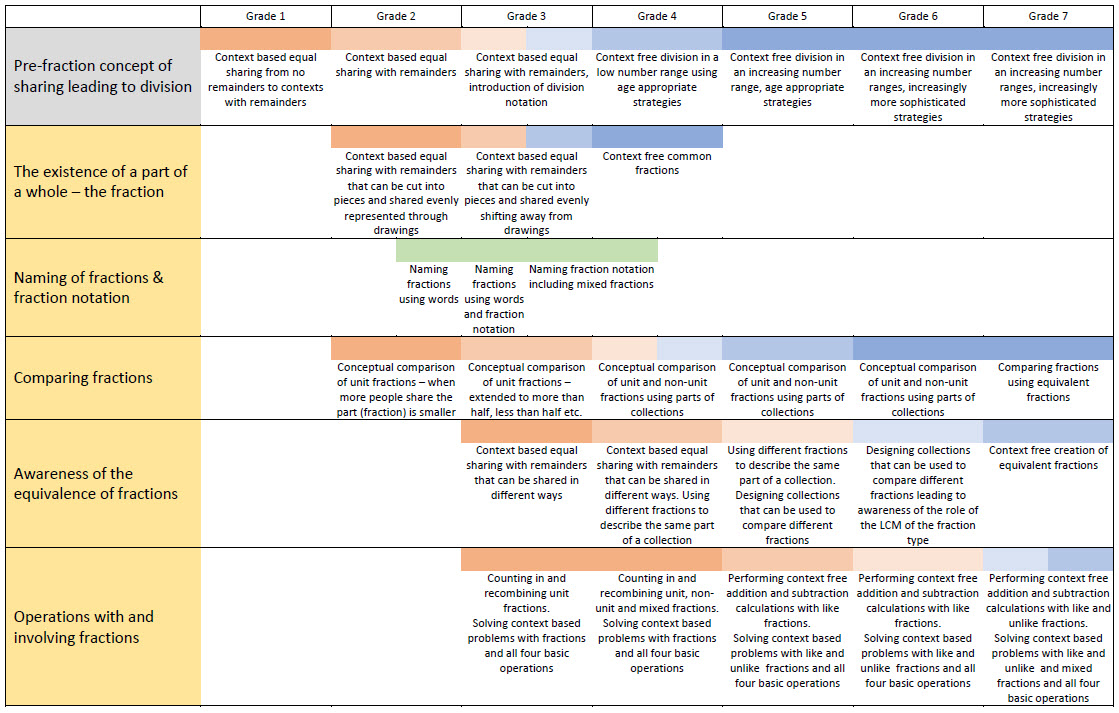 Learning Trajectories | NumberSense